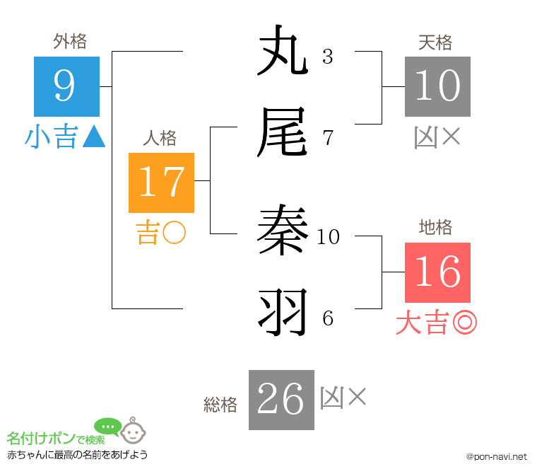 丸尾 秦羽さんの姓名判断結果