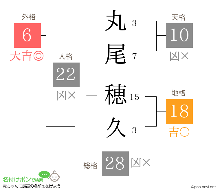 丸尾 穂久さんの姓名判断結果