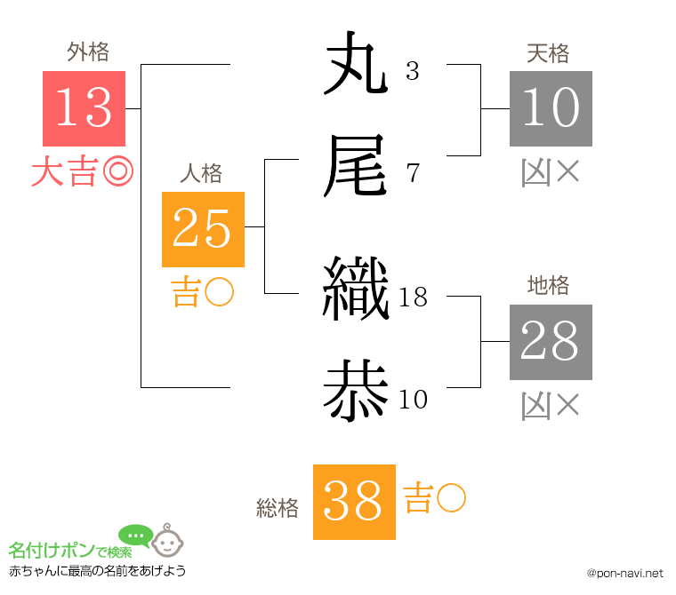 丸尾 織恭さんの姓名判断結果