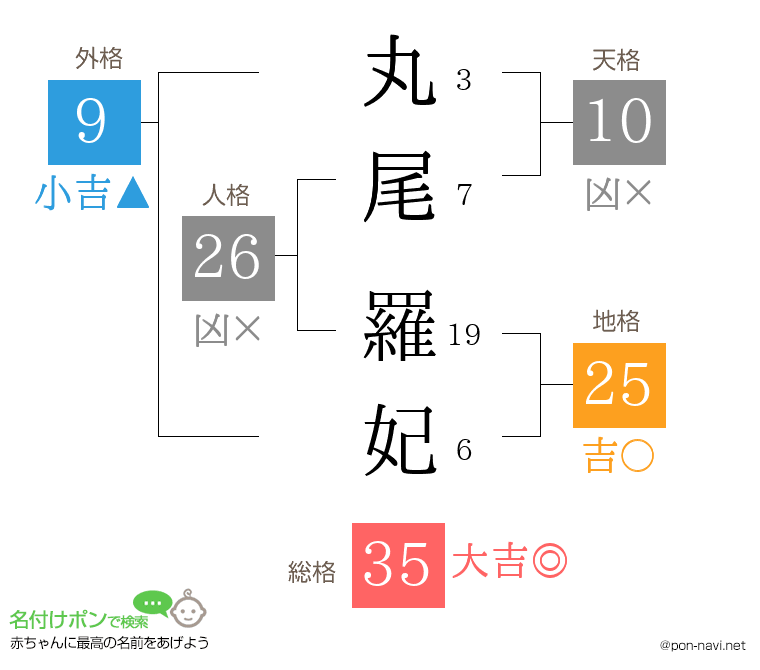 丸尾 羅妃さんの姓名判断結果