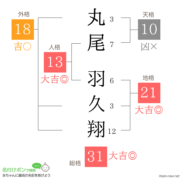 丸尾 羽久翔さんの姓名判断結果