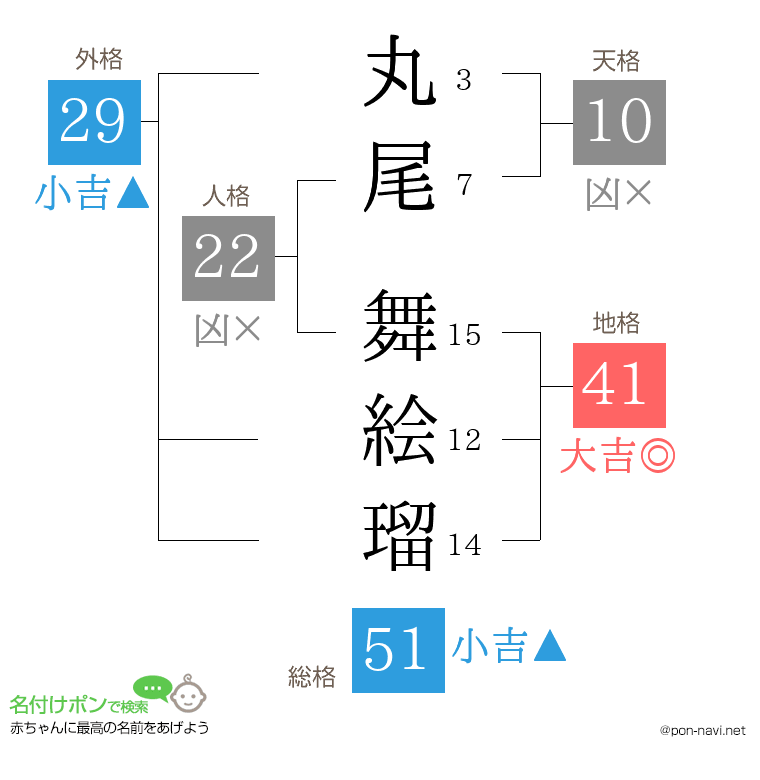 丸尾 舞絵瑠さんの姓名判断結果