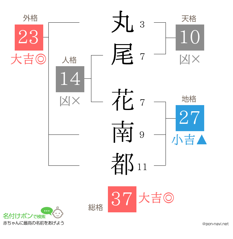 丸尾 花南都さんの姓名判断結果