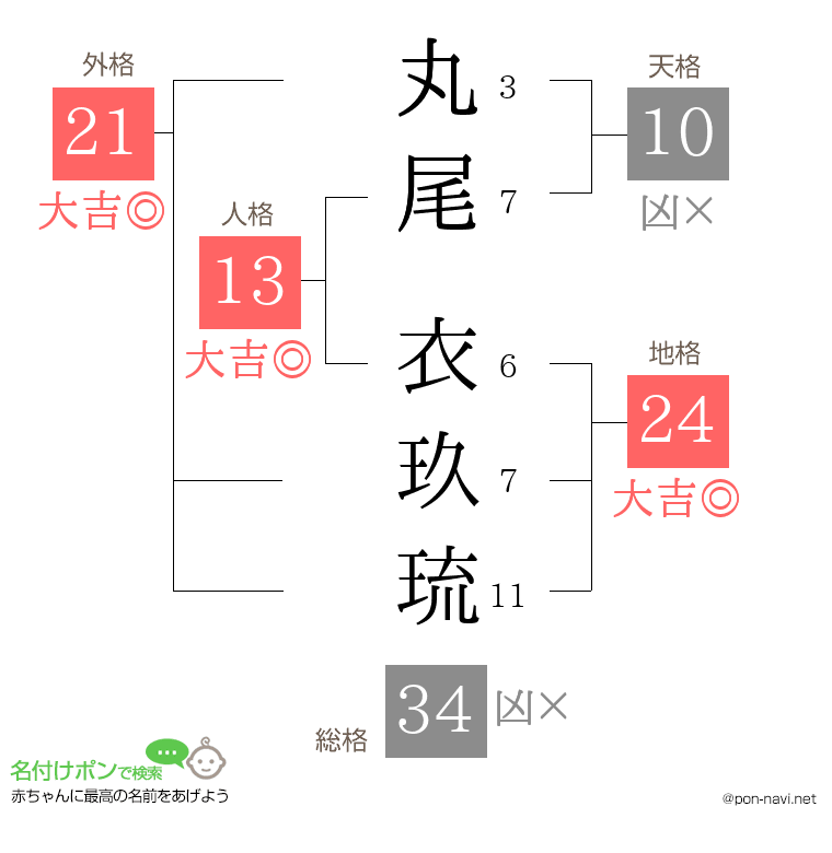 丸尾 衣玖琉さんの姓名判断結果