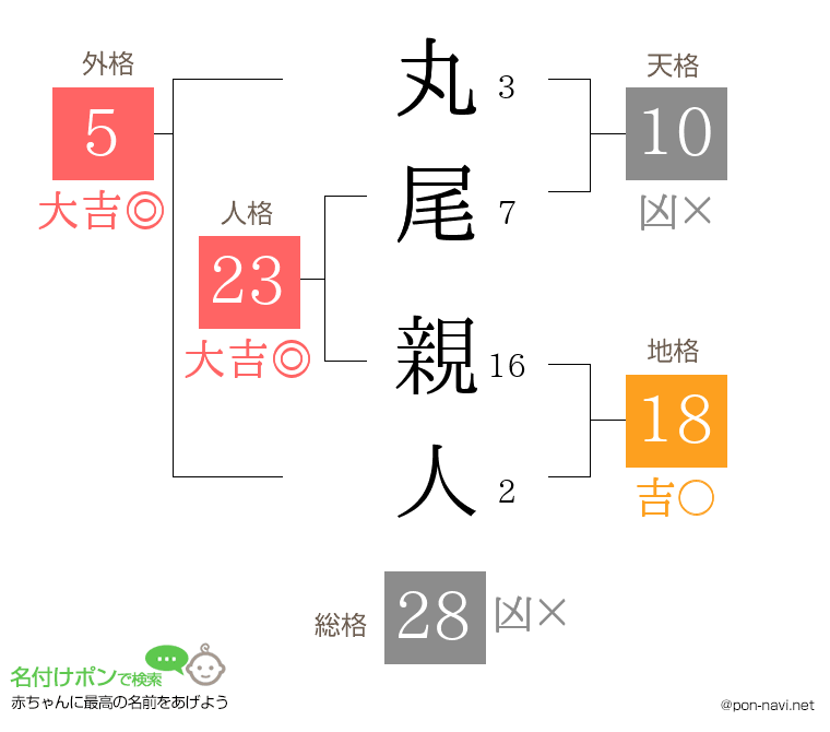 丸尾 親人さんの姓名判断結果