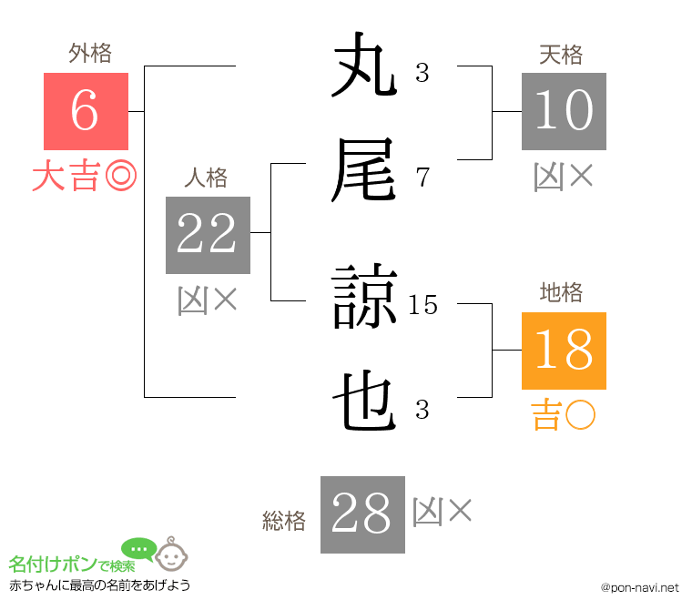 丸尾 諒也さんの姓名判断結果