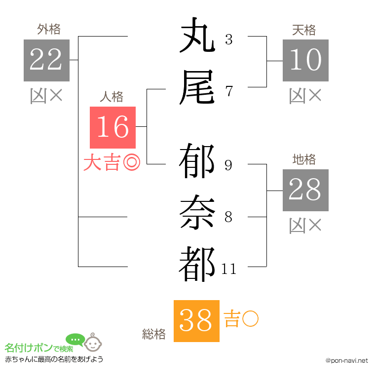 丸尾 郁奈都さんの姓名判断結果