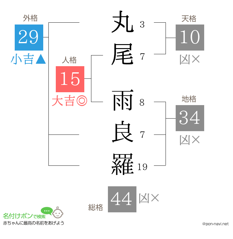 丸尾 雨良羅さんの姓名判断結果