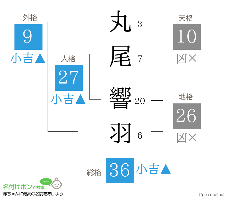 丸尾 響羽さんの姓名判断結果