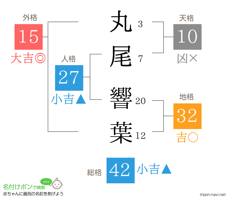 丸尾 響葉さんの姓名判断結果