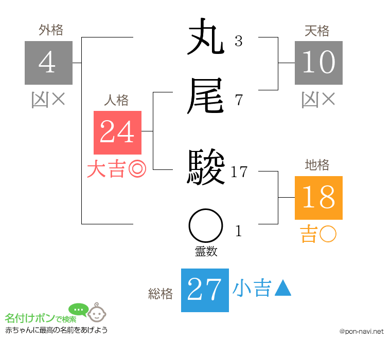 丸尾 駿さんの姓名判断結果