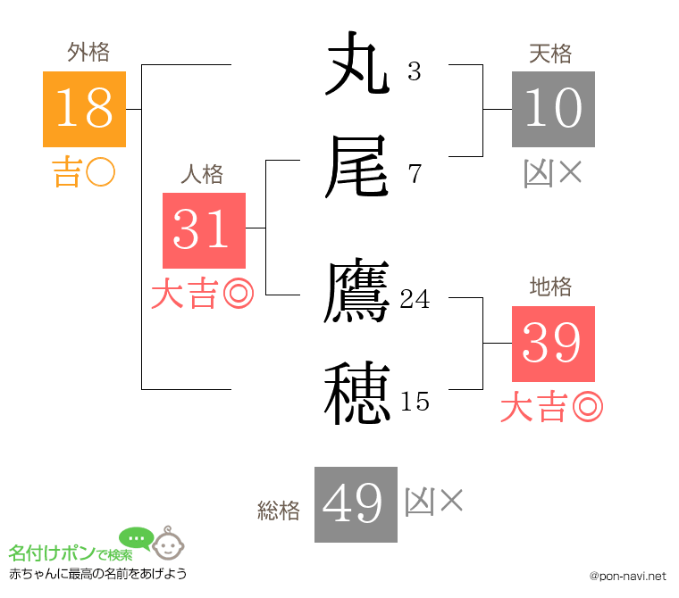 丸尾 鷹穂さんの姓名判断結果