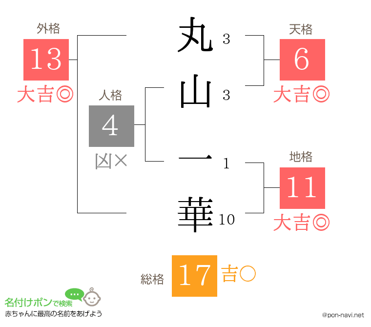 丸山 一華さんの姓名判断結果