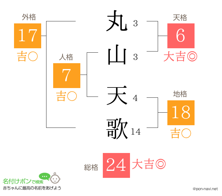 丸山 天歌さんの姓名判断結果