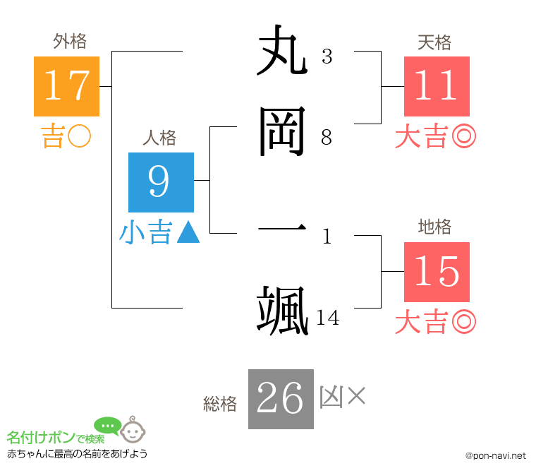 丸岡 一颯さんの姓名判断結果