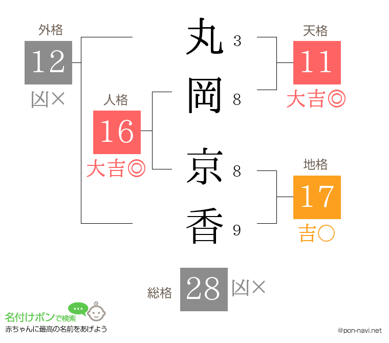 丸岡 京香さんの姓名判断結果