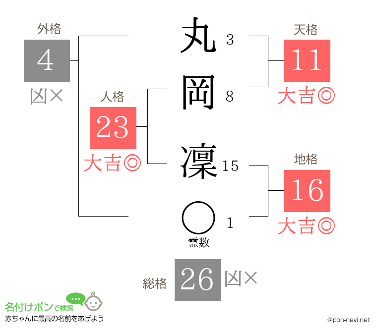丸岡 凜さんの姓名判断結果