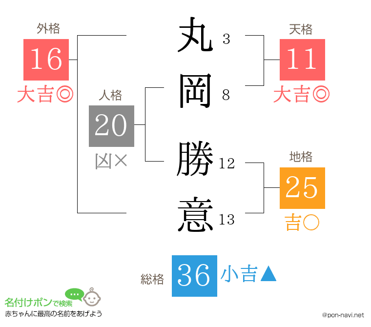 丸岡 勝意さんの姓名判断結果