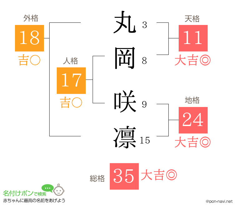 丸岡 咲凛さんの姓名判断結果