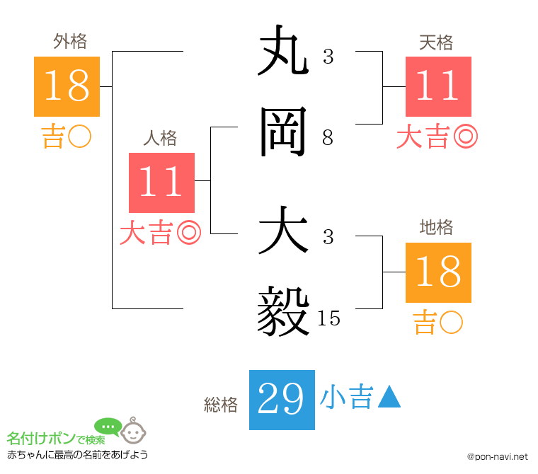 丸岡 大毅さんの姓名判断結果