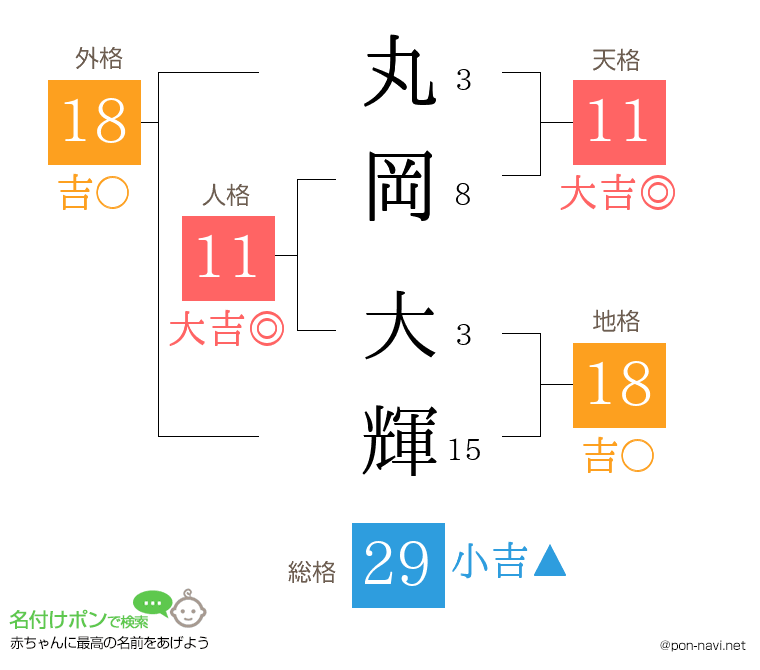 丸岡 大輝さんの姓名判断結果