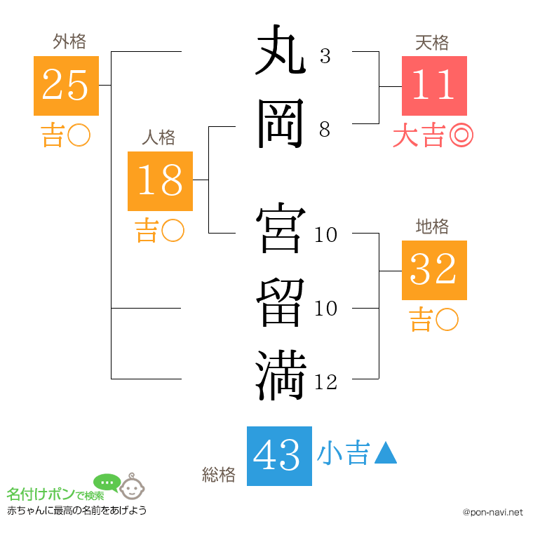 丸岡 宮留満さんの姓名判断結果