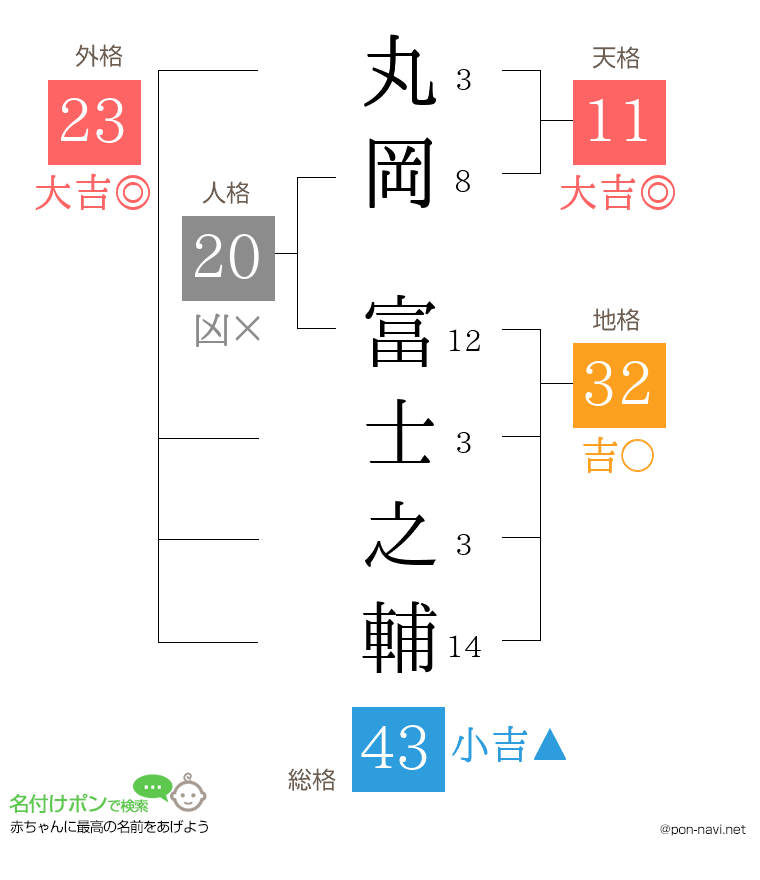 丸岡 富士之輔さんの姓名判断結果