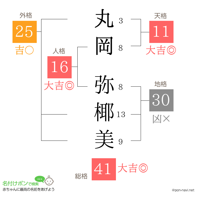 丸岡 弥椰美さんの姓名判断結果