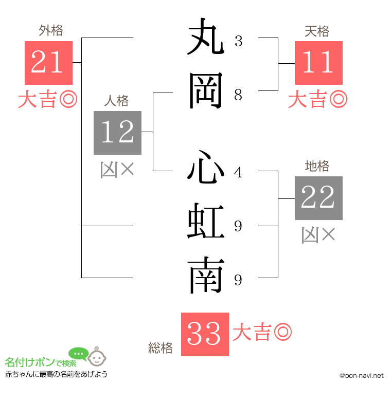 丸岡 心虹南さんの姓名判断結果