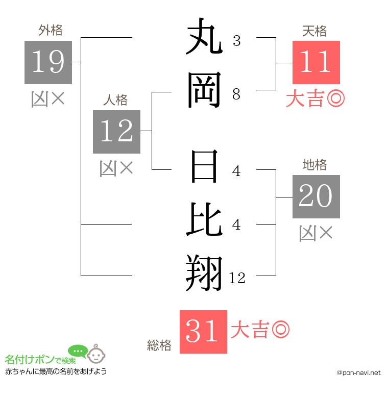 丸岡 日比翔さんの姓名判断結果