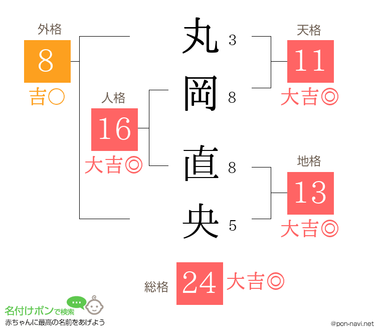 丸岡 直央さんの姓名判断結果