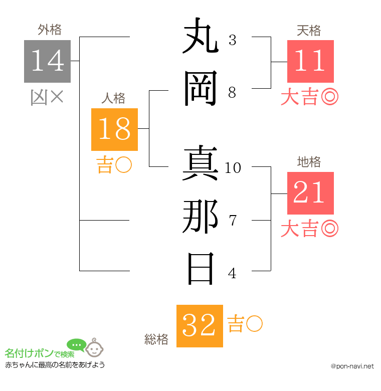 丸岡 真那日さんの姓名判断結果