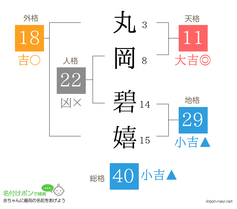 丸岡 碧嬉さんの姓名判断結果