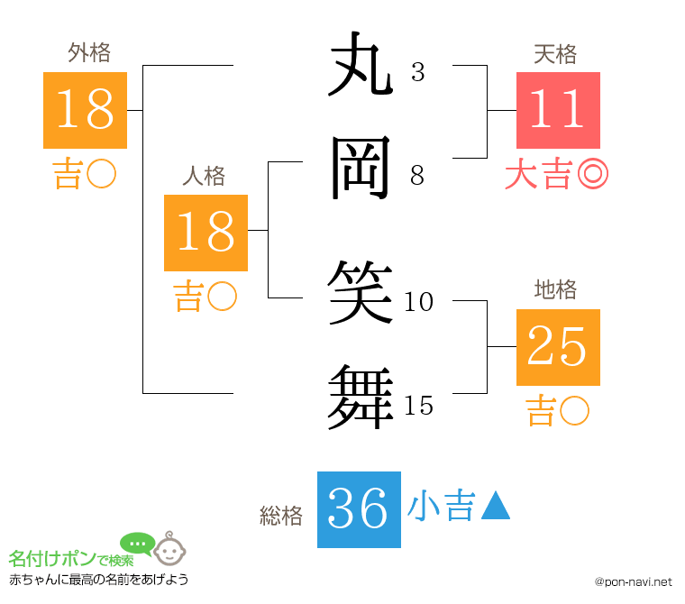 丸岡 笑舞さんの姓名判断結果