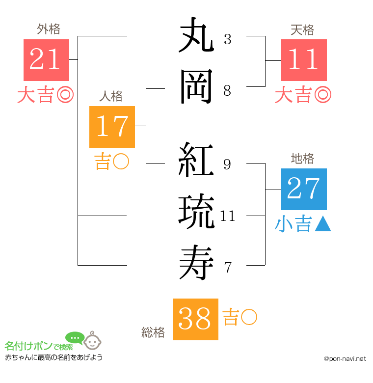 丸岡 紅琉寿さんの姓名判断結果