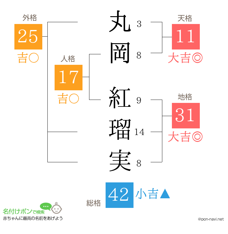 丸岡 紅瑠実さんの姓名判断結果
