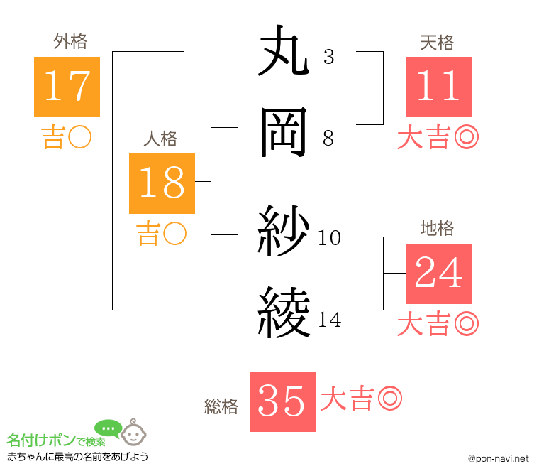 丸岡 紗綾さんの姓名判断結果