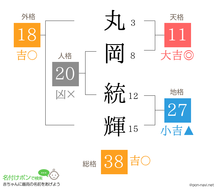 丸岡 統輝さんの姓名判断結果