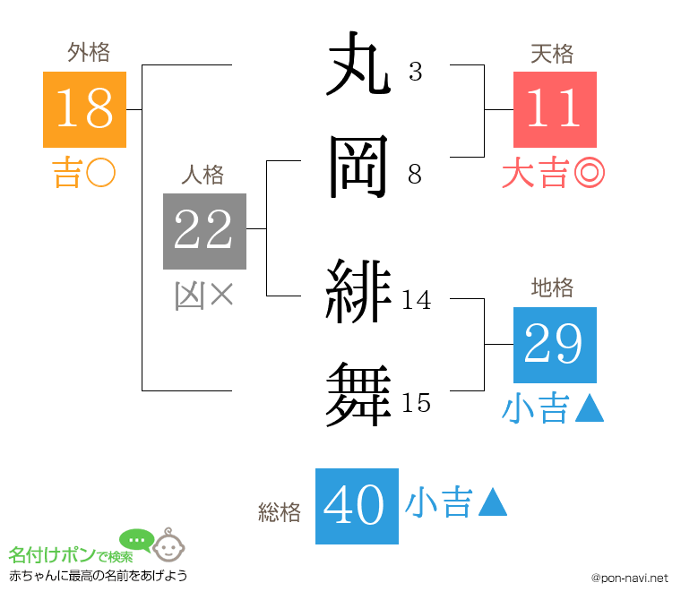 丸岡 緋舞さんの姓名判断結果