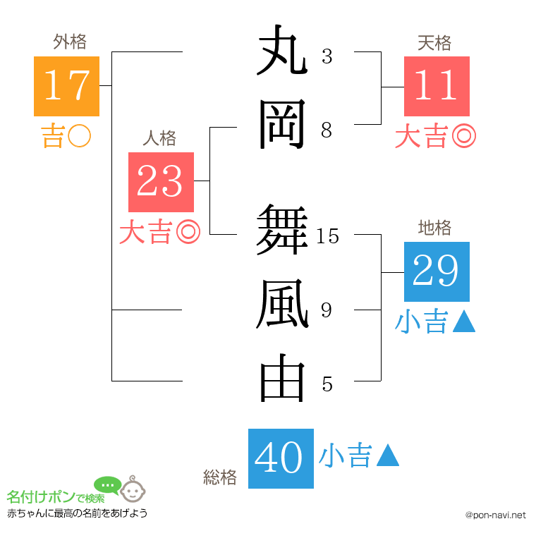 丸岡 舞風由さんの姓名判断結果