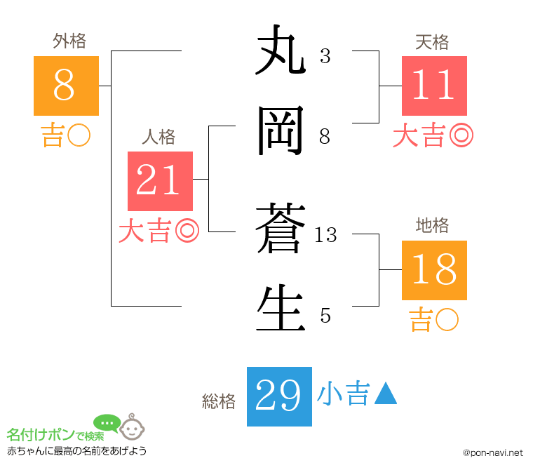 丸岡 蒼生さんの姓名判断結果