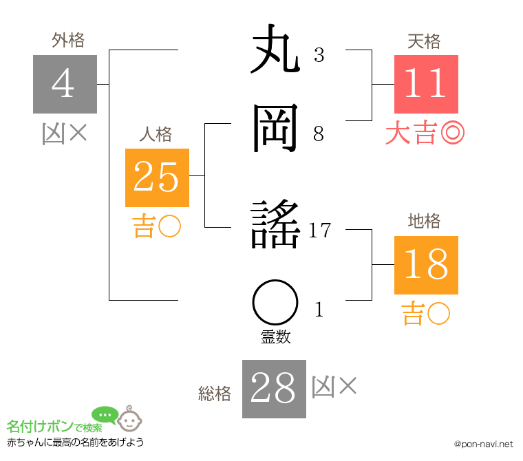 丸岡 謠さんの姓名判断結果