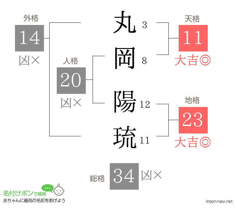 丸岡 陽琉さんの姓名判断結果