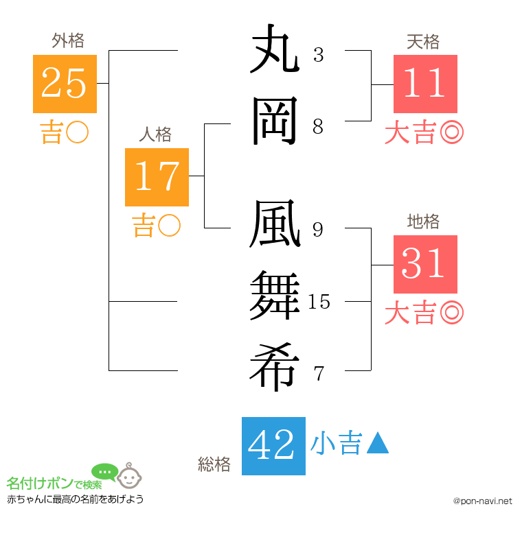 丸岡 風舞希さんの姓名判断結果