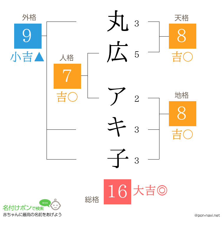 丸広 アキ子さんの姓名判断結果