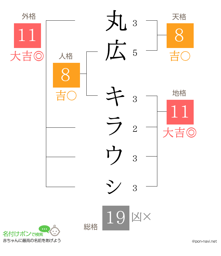 丸広 キラウㇱさんの姓名判断結果