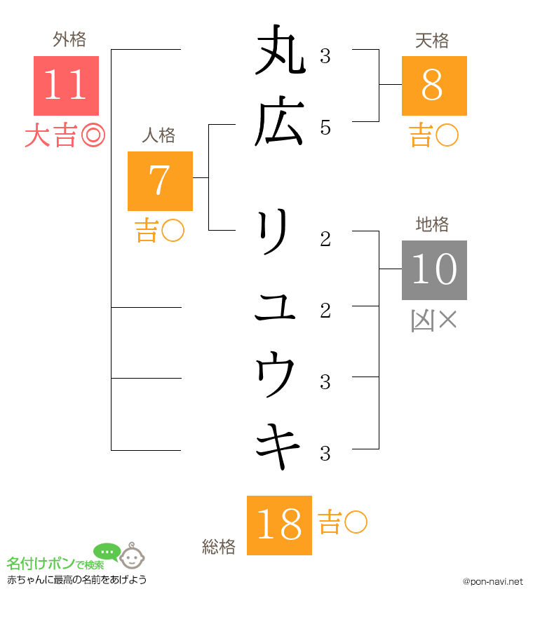 丸広 リュウキさんの姓名判断結果