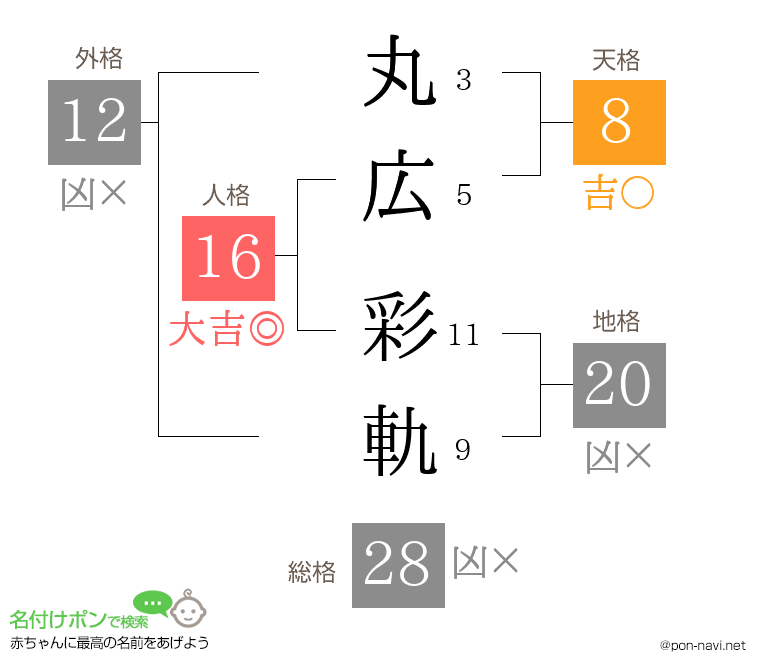 丸広 彩軌さんの姓名判断結果