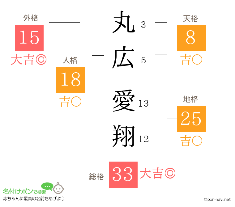 丸広 愛翔さんの姓名判断結果