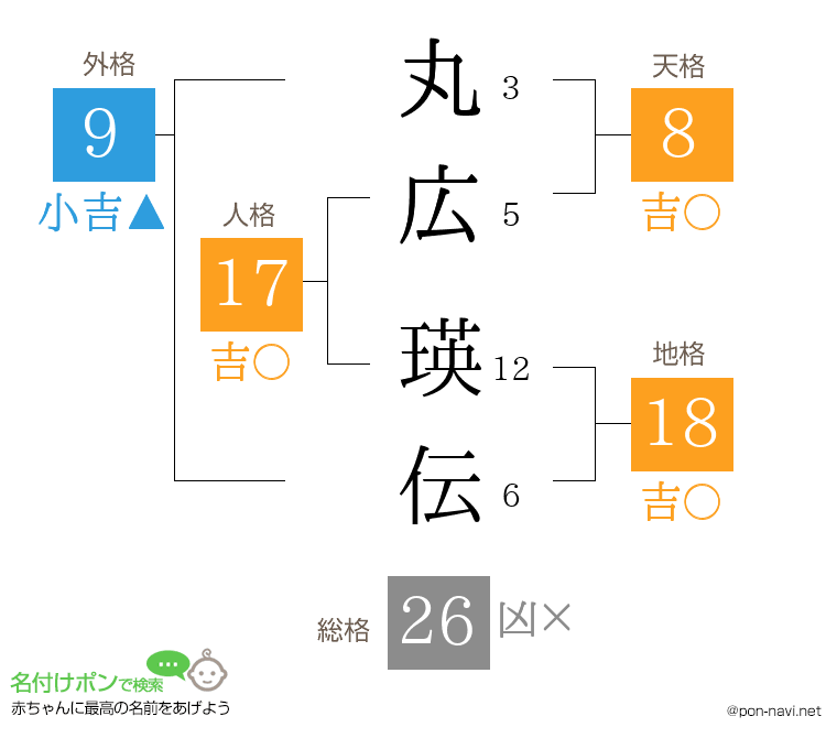 丸広 瑛伝さんの姓名判断結果